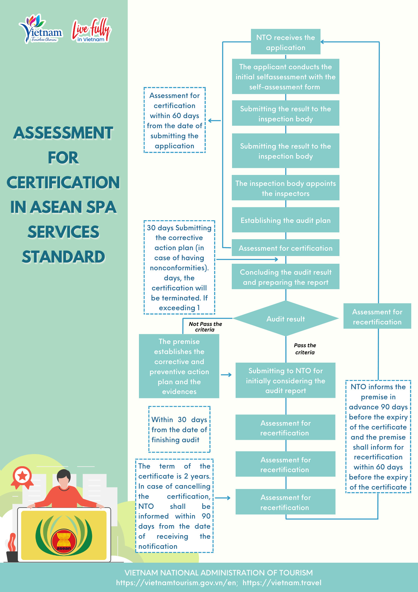 Assessment For Certification In Asean Spa Services Standard Asean Tourism Standards 7591